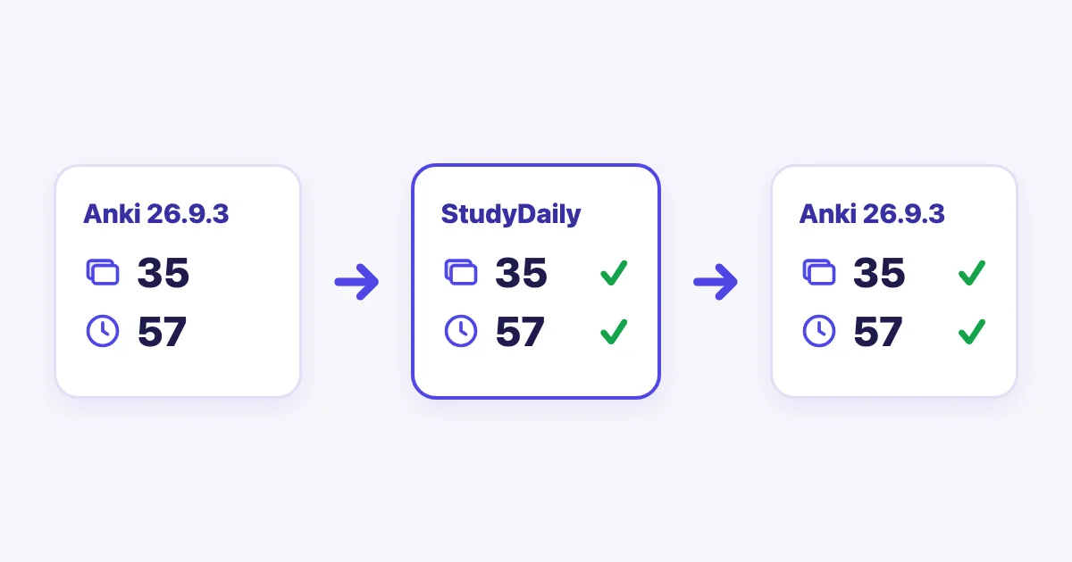 Migration test summary: 35 of 35 cards and 57 of 57 reviews kept from Anki to StudyDaily and back